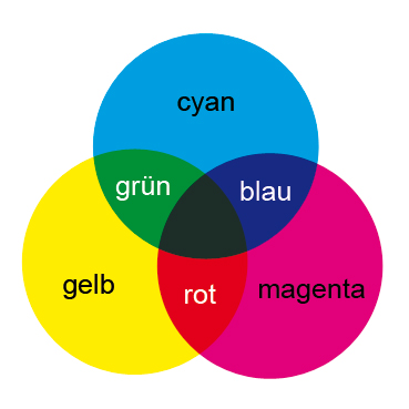 der einfache Farbkries mit Primär- und Sekundärfarben bei der subtrativen  Kleine Farbenkunde - wichtig für Farbverlauf in Tipps / Tricks