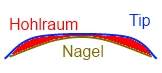 Hohlraum zwischen Tip und Nagel. Tunnelansicht. Tips auffüllen oder zurrechtschneiden? in Gelnägel