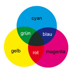 der einfache Farbkries mit Primär- und Sekundärfarben bei der subtrativen  Kleine Farbenkunde - wichtig für Farbverlauf in Tipps / Tricks